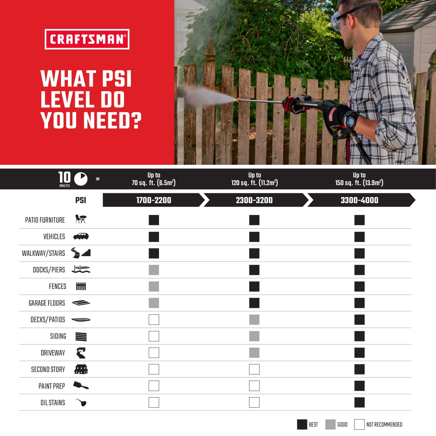 Top 10 🎁 CRAFTSMAN Pressure Washers 3000 PSI 2.3-Gallon Cold Water Gas Pressure Washer Briggs & Stratton Engine 😀 10 Top 10 🎁 CRAFTSMAN Pressure Washers 3000 PSI 2.3-Gallon Cold Water Gas Pressure Washer Briggs & Stratton Engine 😀 - Image 10